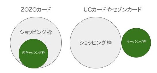 ZOZOカードのショッピング枠とキャッシング枠　UCカードやセゾンカードのショッピング枠とキャッシング枠